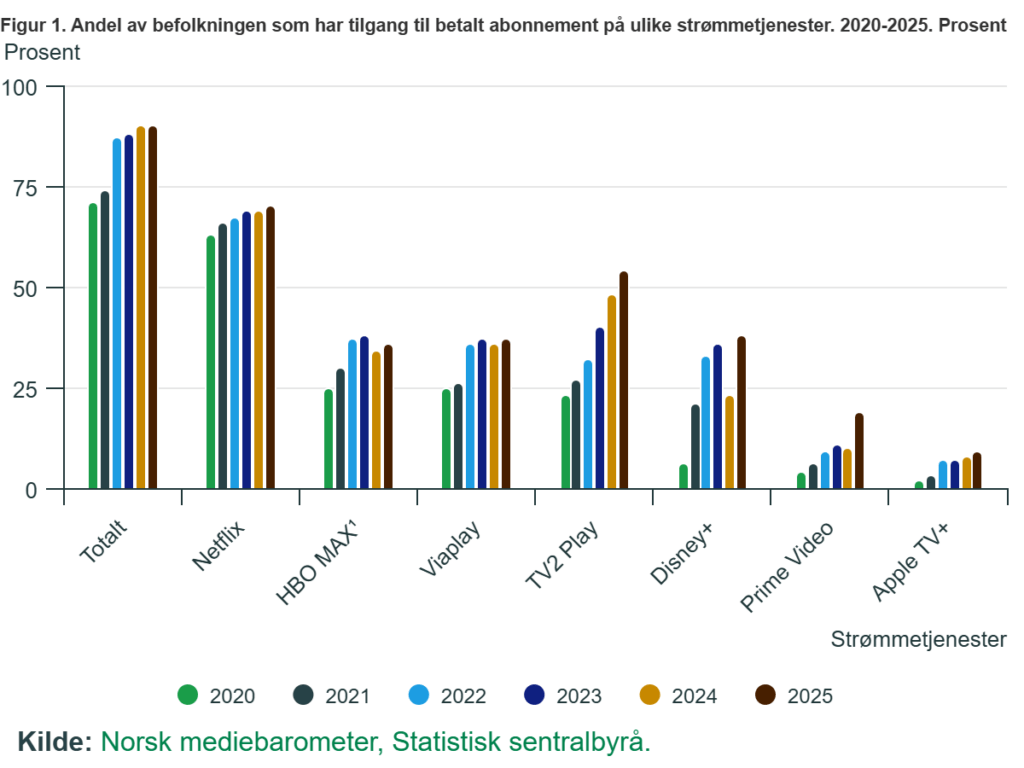 Anteil_Norwegische_Bevölkerung_Streaming 2020-2025