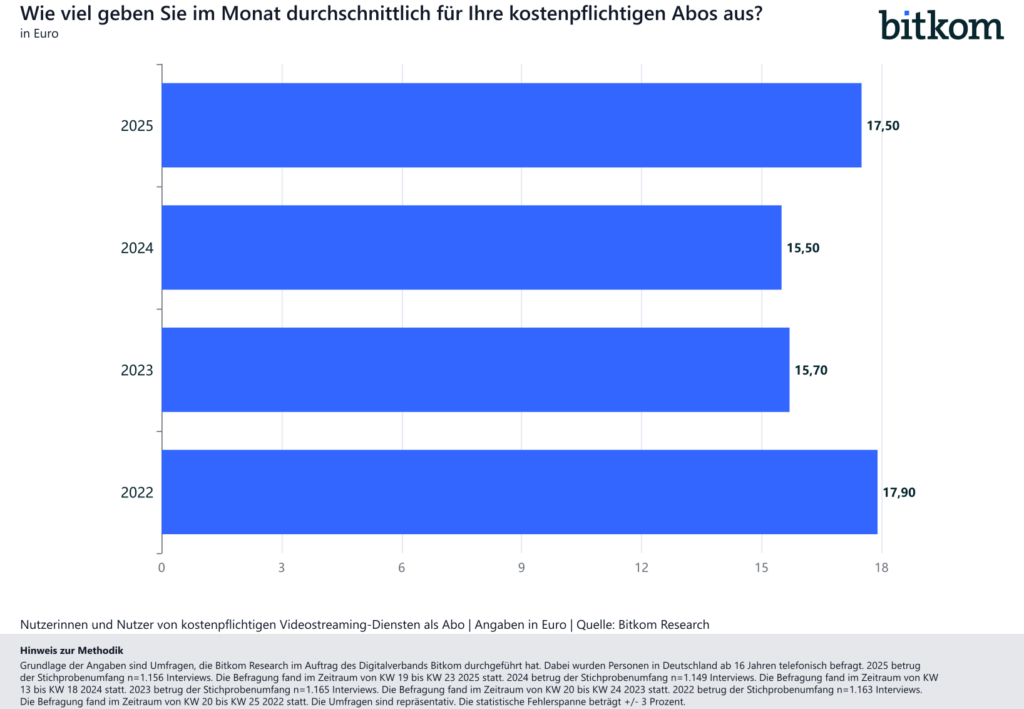 Nutzung_Videostreaming-Abos-Ausgaben-Bitkom-Research